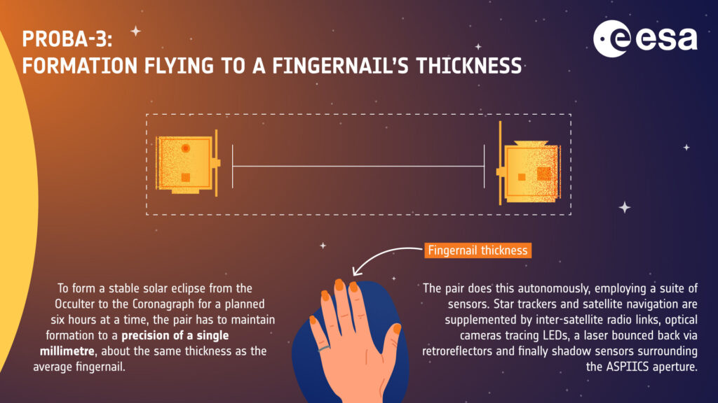Proba 3 infographic Formation flying to a fingernails thickness pillars 1