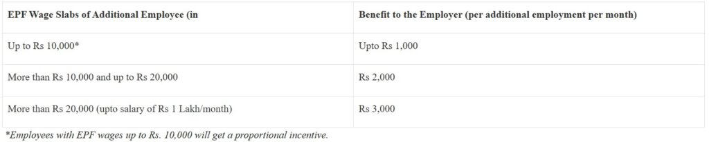 Union Cabinet Approves Rs 99446 Crore Employment Linked Incentive ELI Scheme to Boost Jobs