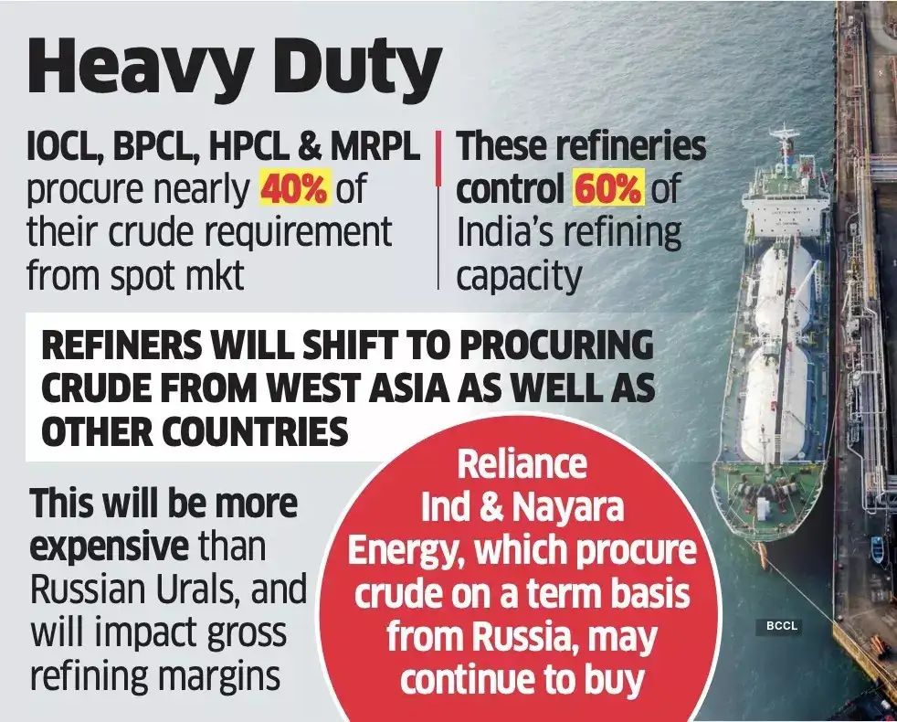 Did India stop buying Russian oil? 1 10006238354326568156454237288