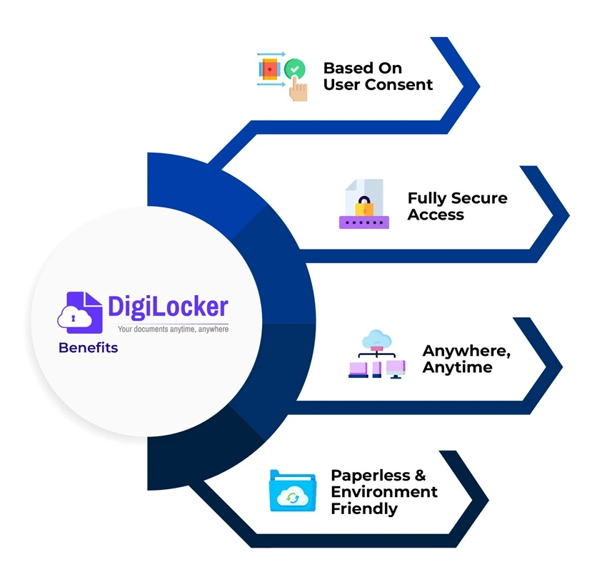 Digital India Milestone: 1,938 e-Government Services Integrated on DigiLocker & e-District Platforms 1 1,938 e-Government Services Integrated on DigiLocker & e-District Platforms