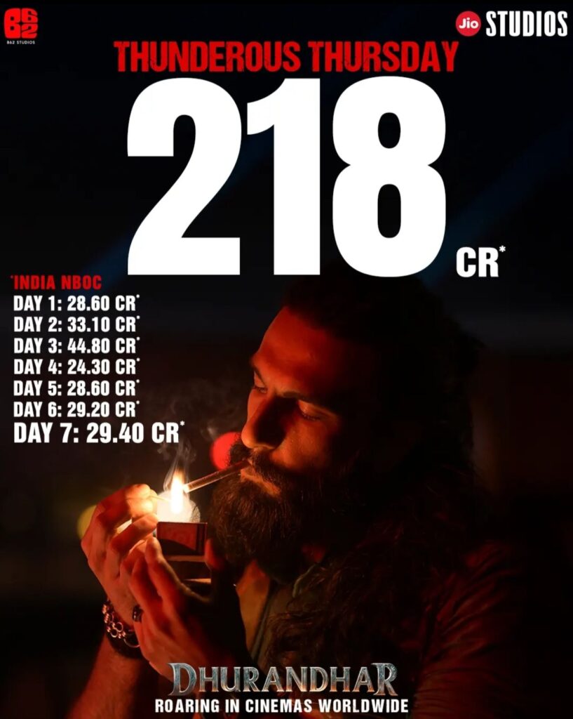 Dhurandhar Smashes Rs 218 Cr in 7 Days — A New Era of Indian Filmmaking Begins! 1 Dhurandhar Smashes Rs 218 Cr in 7 Days — A New Era of Indian Filmmaking Begins!